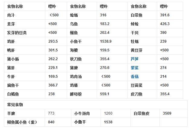 嘌呤高的食物一览表
