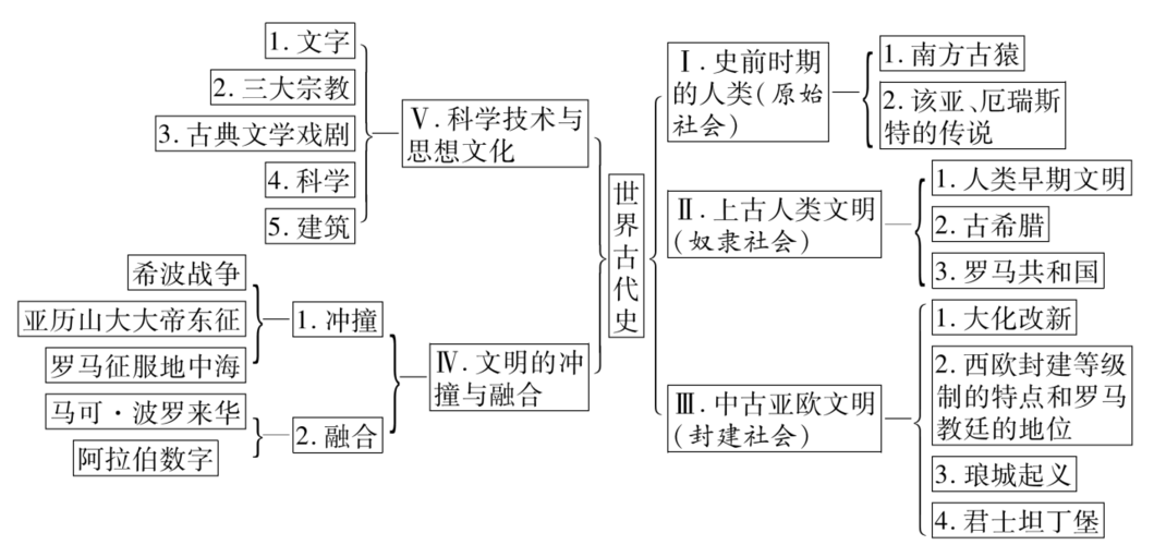 马可·波罗) 三大宗教:佛教,基督教,伊斯兰教 ,思维导图 (下载1-9