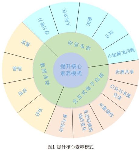 利用电子白板建构提升高职生英语学科核心素养模式