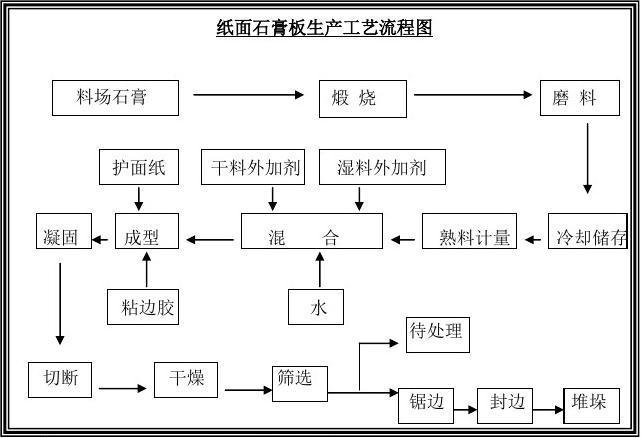 【原创】石膏板生产工艺流程