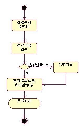 图书馆管理系统的还书活动图
