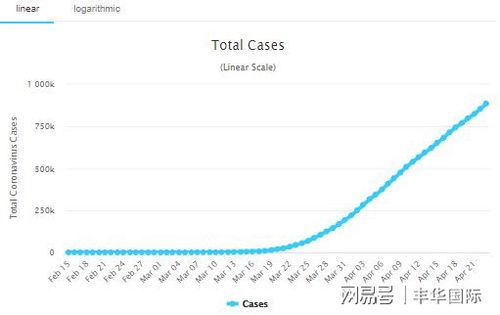 美国死亡超过5万,确诊病例激增 黄金"自由落体式"下跌