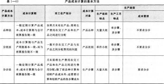 第七章产品成本计算的辅助方法
