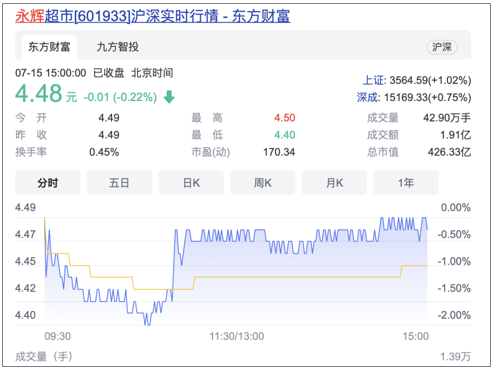 曾经的巨人,永辉超市,业绩与股价双双下滑,该如何应对