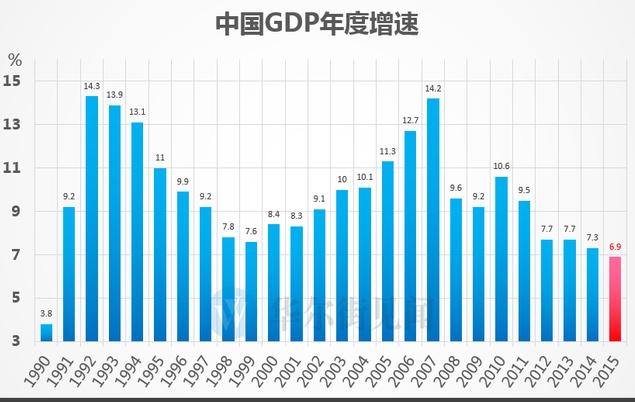 9%!中国去年gdp增速创1990年来最低