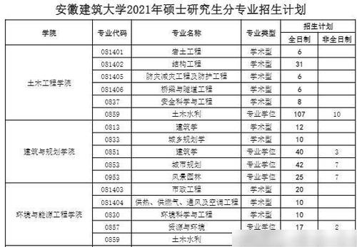 安徽建筑大学:809人已经四月初了,各个学校2021年硕士研究生招生基本
