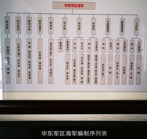 华东军区海军编制序列.