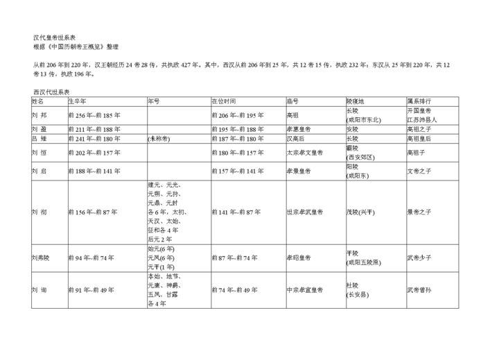 汉代皇帝世系表讲解.doc