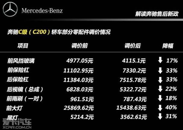 实际降幅超过25%解读奔驰配件价格下调