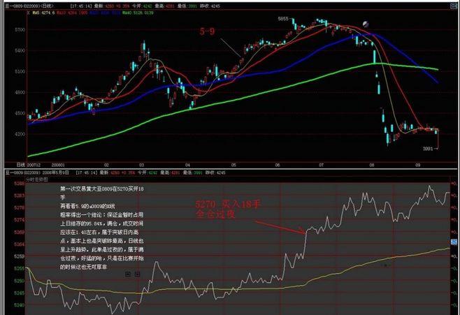 【新提醒】46张期货冠军李永强交易图表--交易在图表上已标明 - 期货