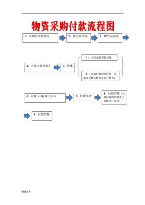 采购到付款流程图.doc 2页
