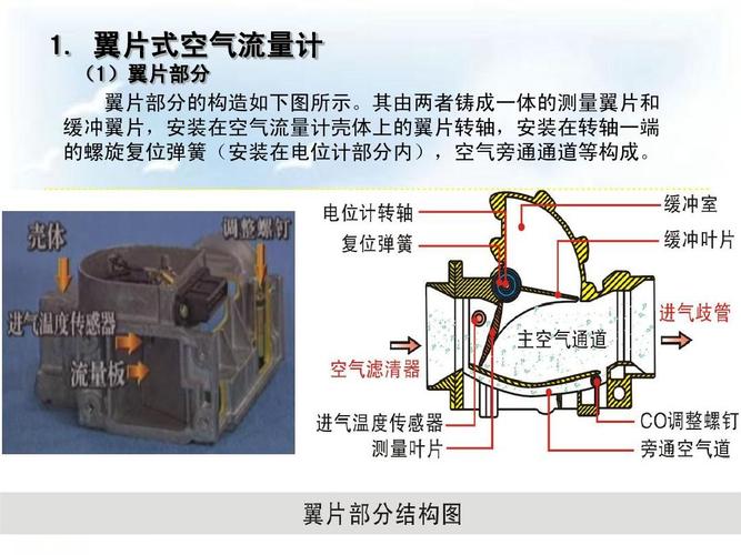 翼片式空气流量计 (1)翼片部分 翼片部分的构造如下图所示.