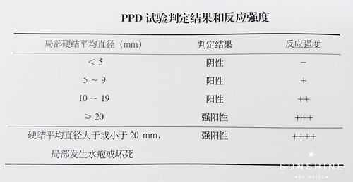 医生:ppd(为结核菌素纯蛋白衍生物的缩写)试验即结核菌素试验,是指