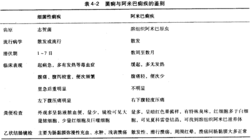 细菌性痢疾鉴别诊断