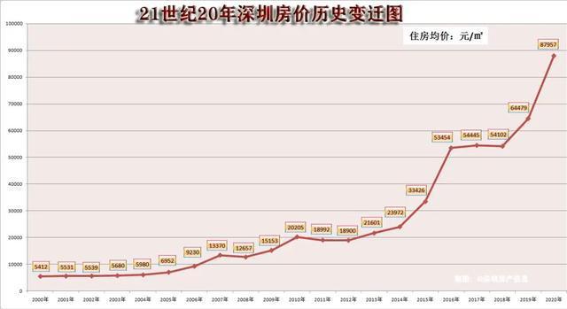 湾叔特的找了一份过去20年深圳的房价走势图,大家