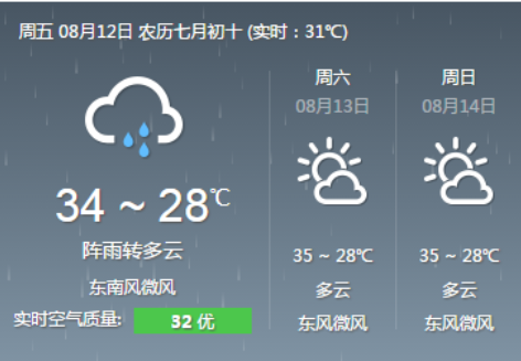 上海天气预报8月12日:34度 多云 pm2.5 26【点击看更多】