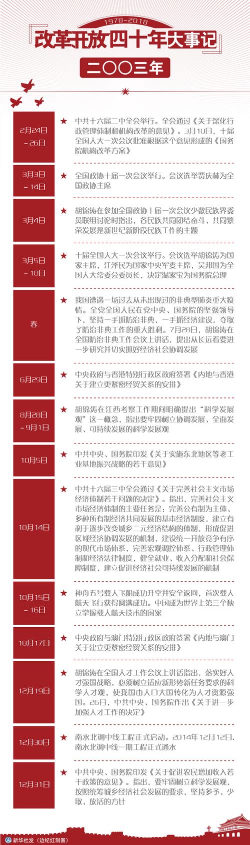 改革开放四十年大事记(2003年)