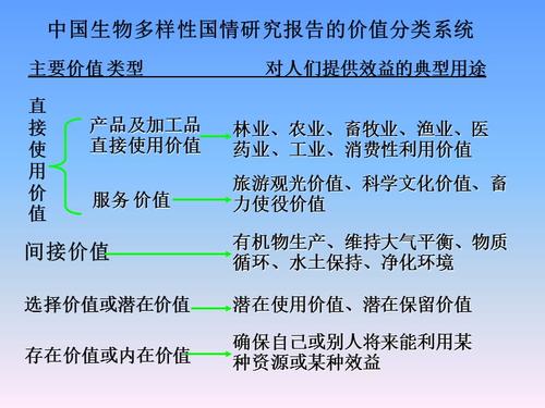 生物多样性的价值