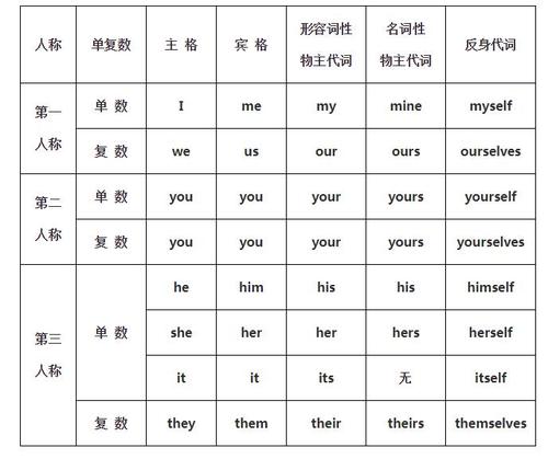 英语代词有哪些, 英语代词的用法总结?