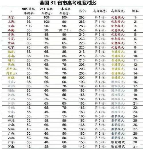 全国31省高考难度排行全国各省高考分数线排名