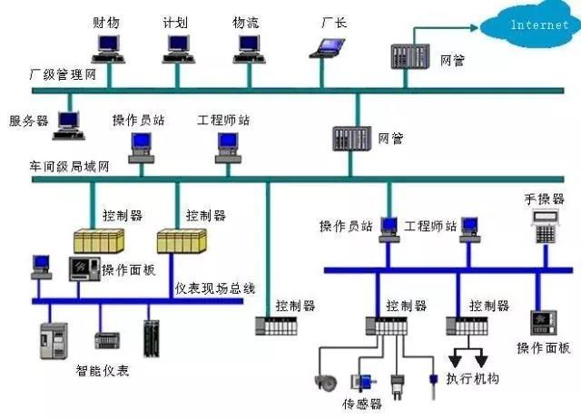分散控制系统dcs与集散控制系统tdcs是集4c(com-munication.