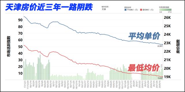 过去3年,天津房价走势是这样的