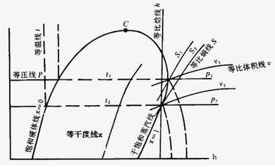 怎样读懂各种制冷剂的压焓图