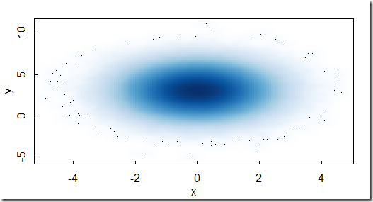 r语言----绘图学习笔记之scatter plots