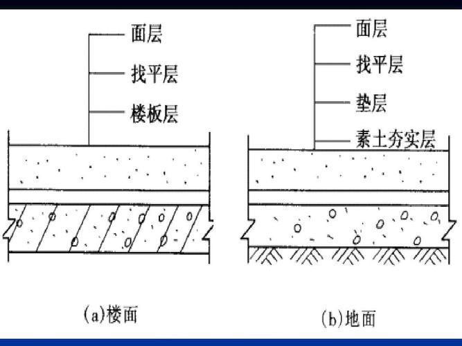 楼地面工程 找平层 垫层ppt