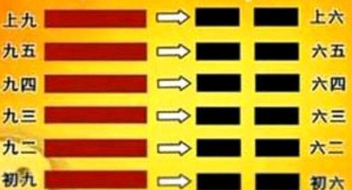 《易经》中的乾坤卦象