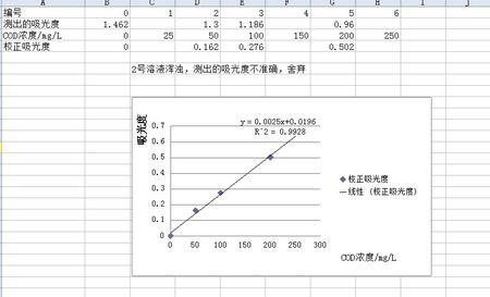 楼主,这是按你给的数值做的标准曲线,你看下跟你的区别