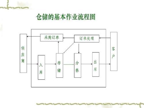 物流与供应链课件 仓储作业答案ppt