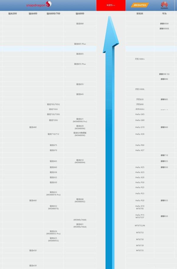 手机处理器性能排行榜天梯图2021手机处理器性能排行榜2021最新天梯图