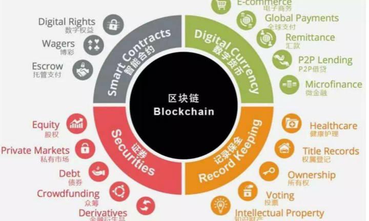 区块链应用