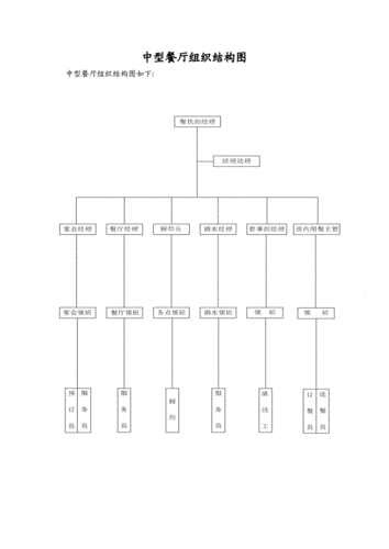 中型餐厅组织结构图.docx 1页