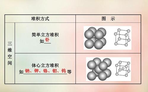 堆积方式    示 三 维 空 间 简单立方堆积 钋 如___ 体心立方堆积 钠