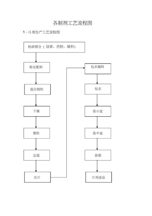 各制剂工艺流程图