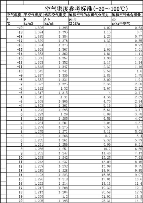 干空气密度 饱和空气密度 饱和空气的水蒸气分压力 饱和空气地含湿量