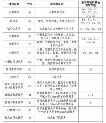 c2,c3,c4四种,其中c1为手动挡小型车驾照,c2为自动挡小型车驾照,c3,c4