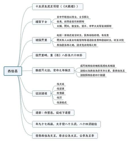 卷四《周本纪》思维导图上:西周