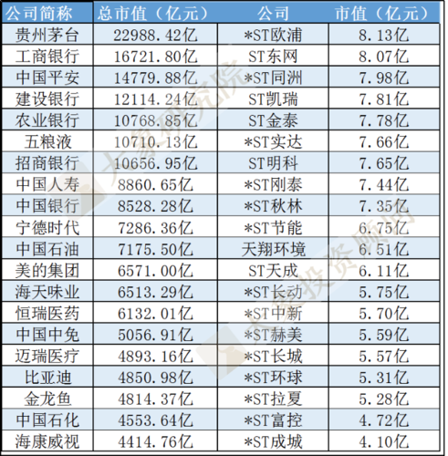 a股总市值前20和总市值后20榜单