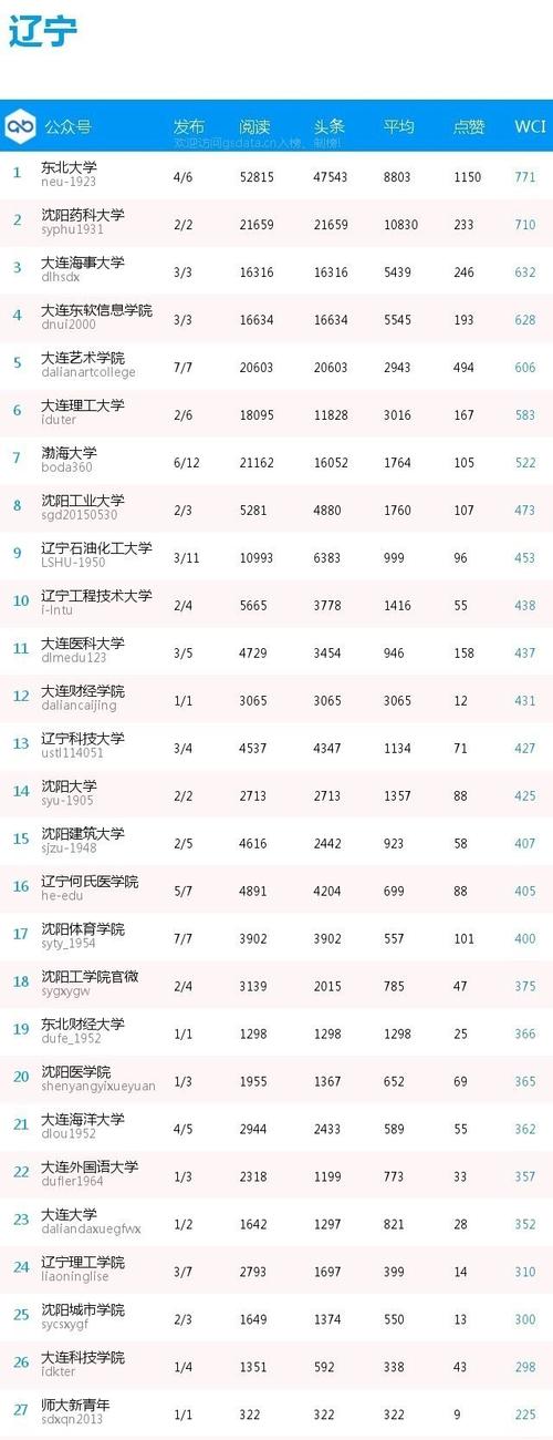 呼伦贝尔学院,内蒙古工业大学占据第一,二的席坐,两者wci指数相近