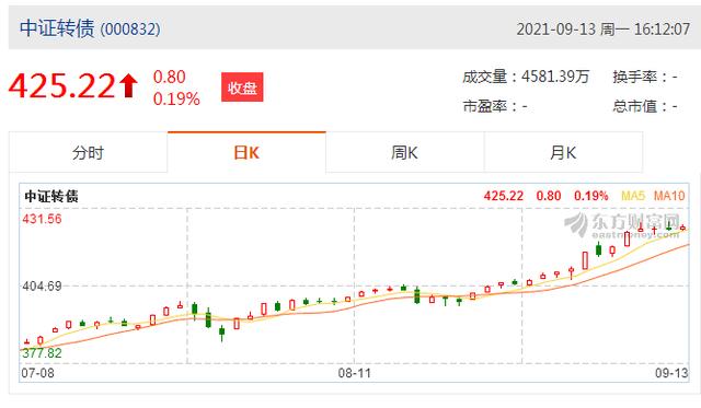 债券基金经理"炒股"正酣,转债火爆行情能持续多久