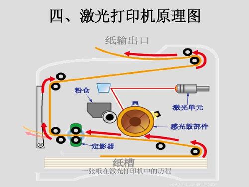 四,激光打印机原理图 一张纸在激光打印机中的历程