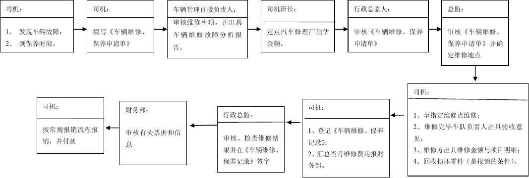 车辆保养维修流程