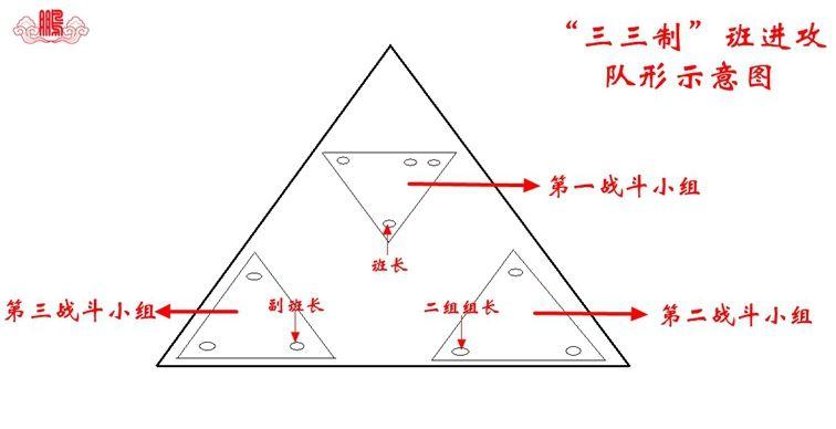 下图为"三三制"班进攻队形示意图.