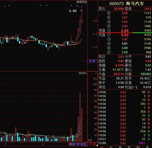 宜丞华:大阳线带十字星的实际操作——海马汽车000572