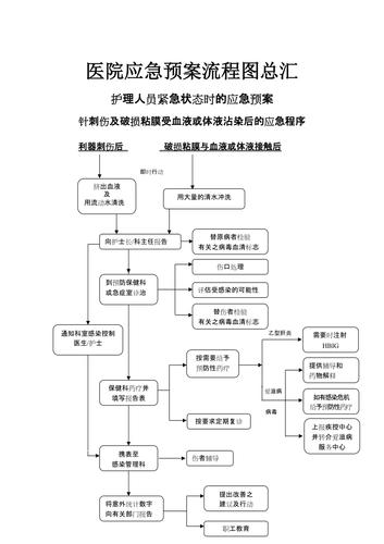 医院应急预案流程图总汇