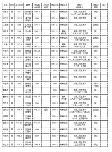 抗美援朝牺牲人员名录表(102人)
