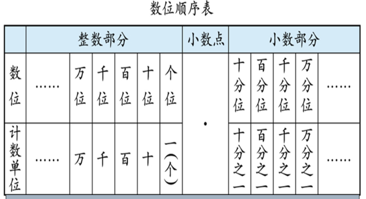 2"填入数位顺序表中相应的数位里,"5"在百位上,表示5个百;"7"在十位上